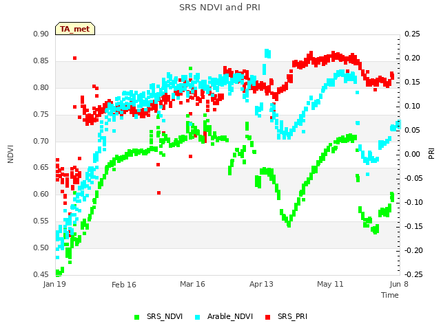 plot of SRS NDVI and PRI