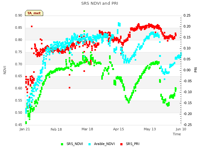 plot of SRS NDVI and PRI