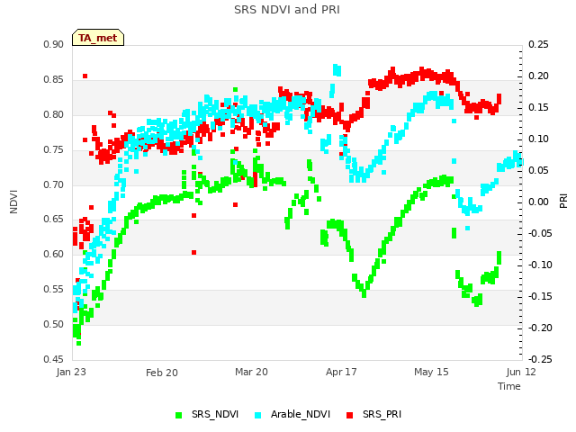 plot of SRS NDVI and PRI