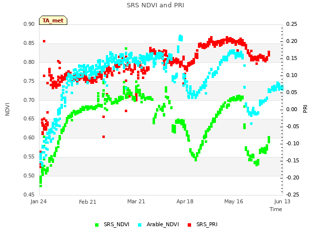 plot of SRS NDVI and PRI