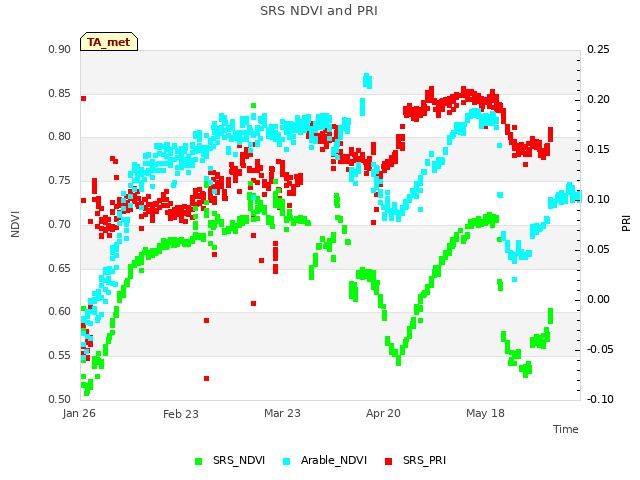 plot of SRS NDVI and PRI