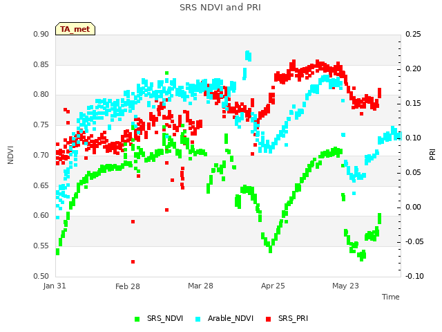 plot of SRS NDVI and PRI