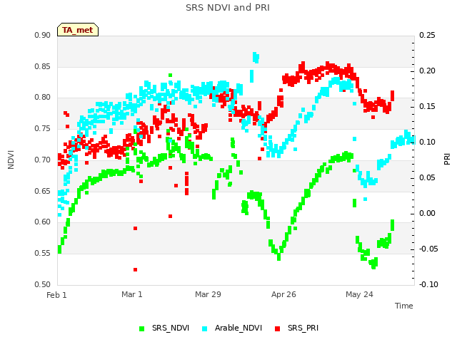 plot of SRS NDVI and PRI