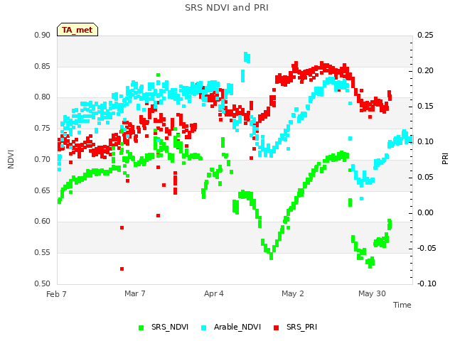 plot of SRS NDVI and PRI