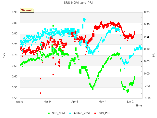 plot of SRS NDVI and PRI