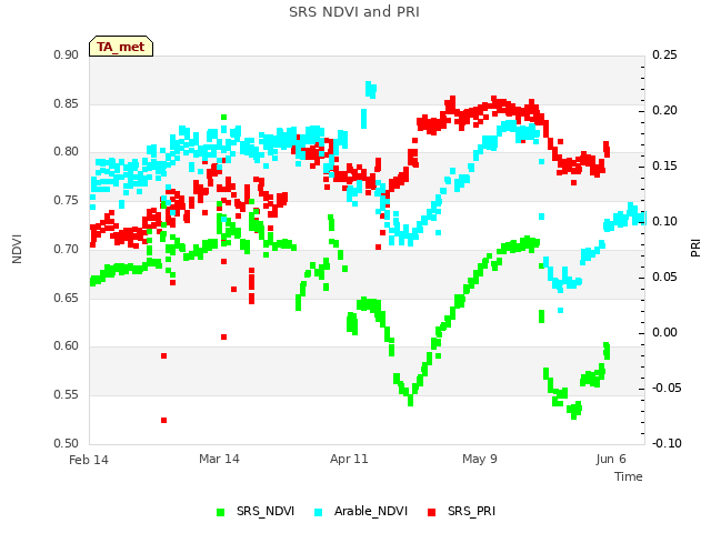 plot of SRS NDVI and PRI