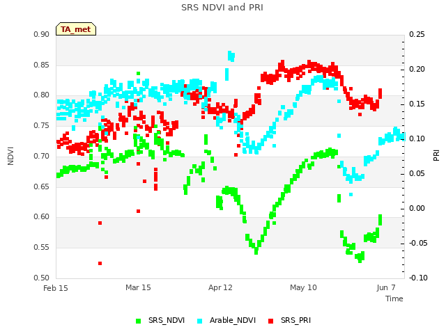 plot of SRS NDVI and PRI