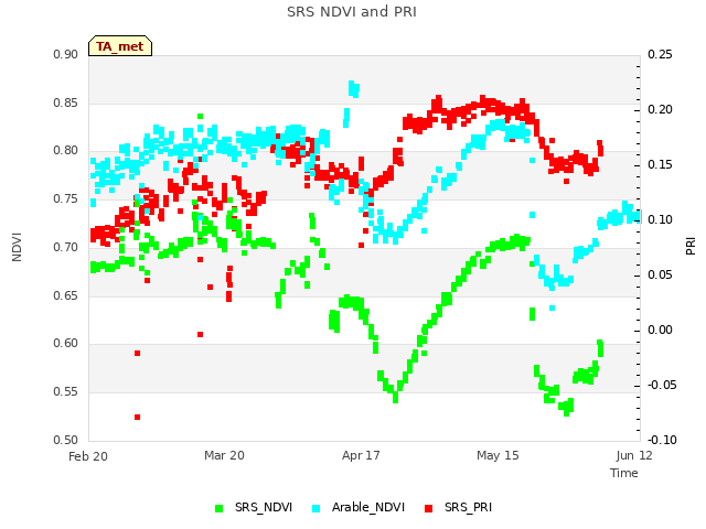 plot of SRS NDVI and PRI