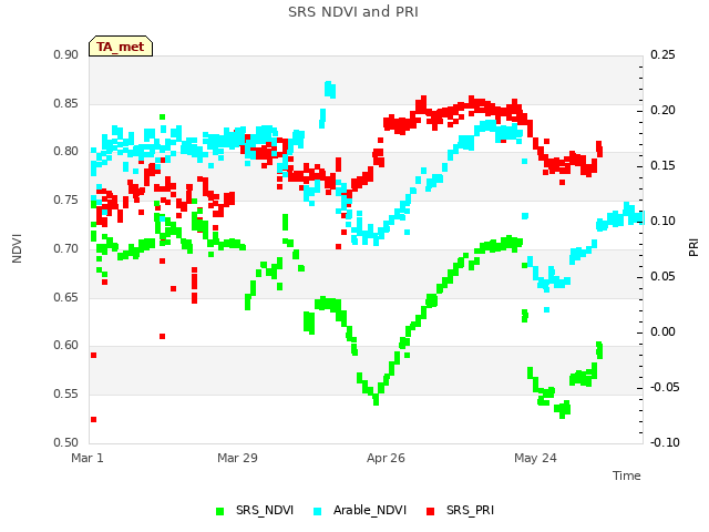 plot of SRS NDVI and PRI