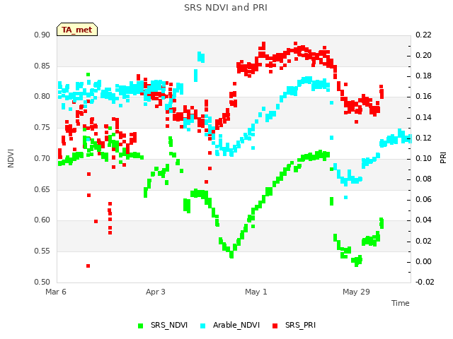 plot of SRS NDVI and PRI