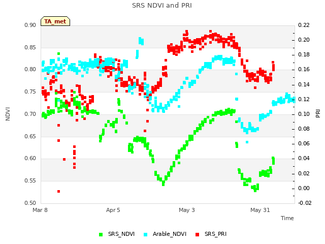 plot of SRS NDVI and PRI