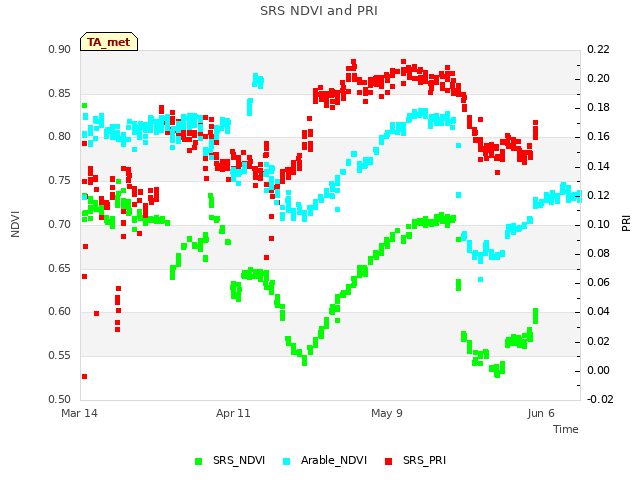 plot of SRS NDVI and PRI