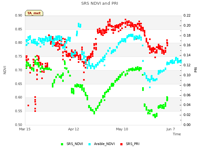 plot of SRS NDVI and PRI