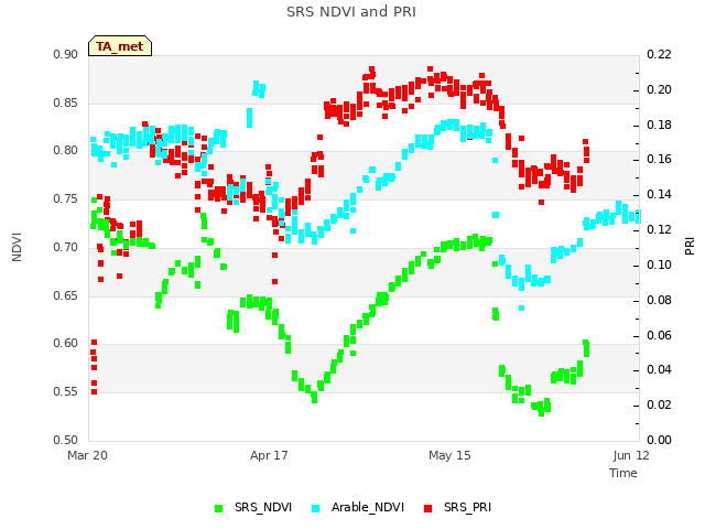 plot of SRS NDVI and PRI