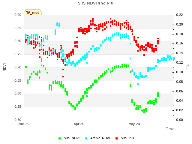 plot of SRS NDVI and PRI