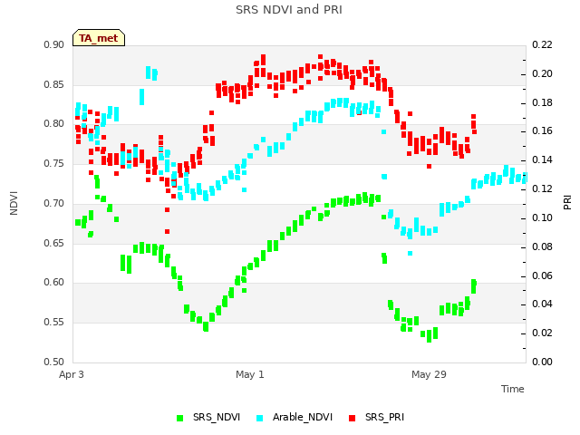 plot of SRS NDVI and PRI