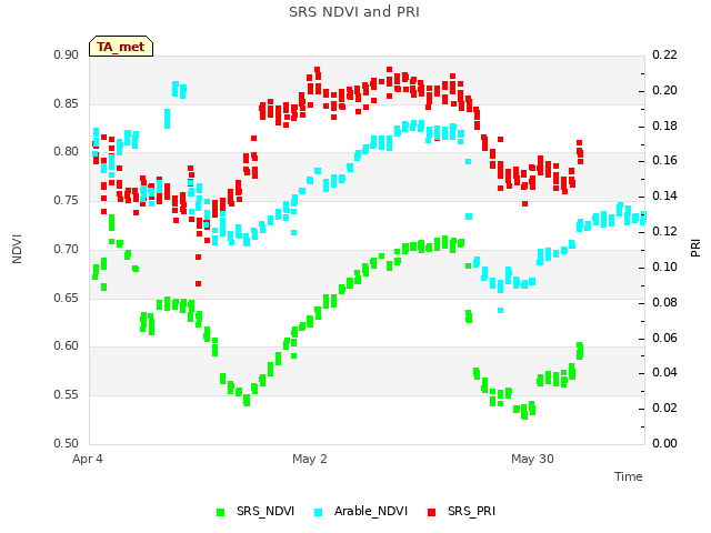 plot of SRS NDVI and PRI