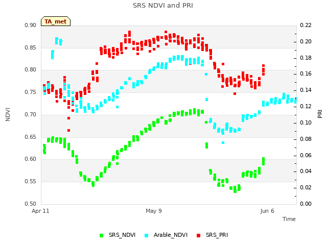 plot of SRS NDVI and PRI