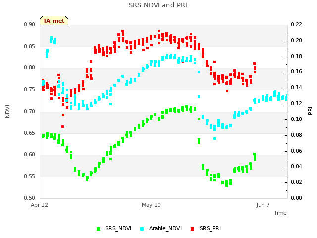 plot of SRS NDVI and PRI