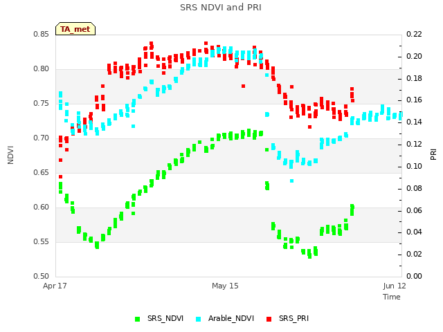 plot of SRS NDVI and PRI