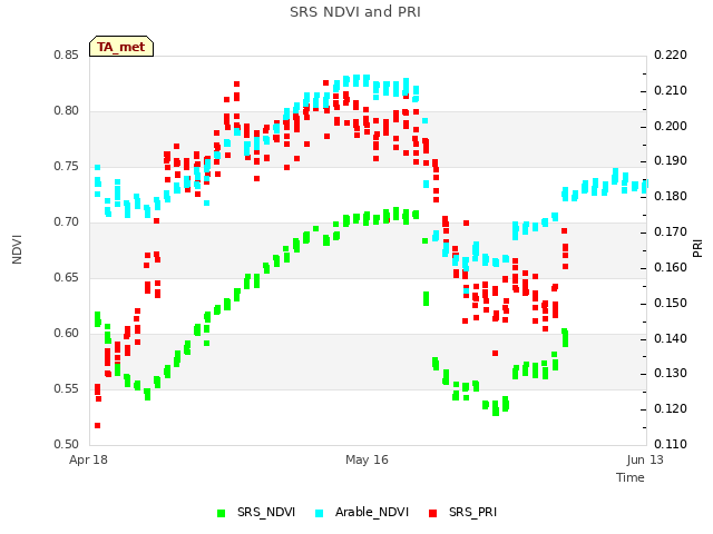 plot of SRS NDVI and PRI