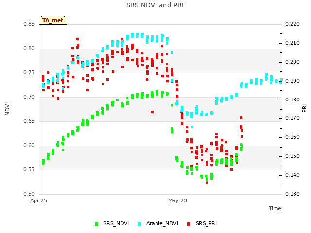 plot of SRS NDVI and PRI