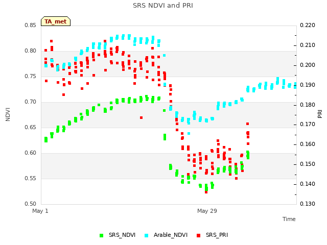 plot of SRS NDVI and PRI