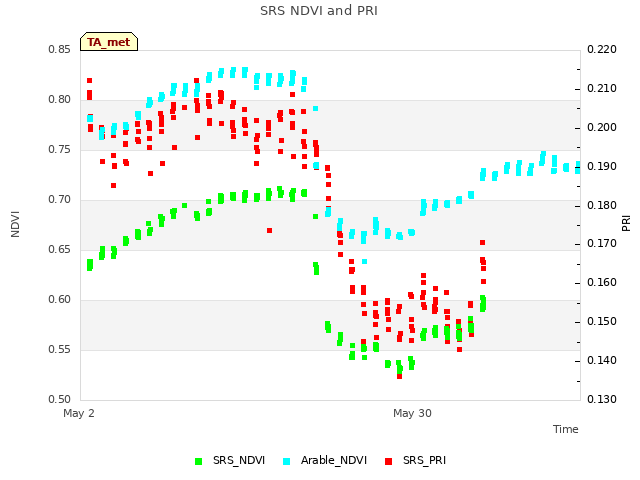 plot of SRS NDVI and PRI