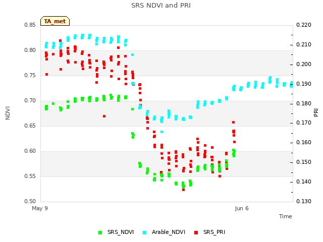 plot of SRS NDVI and PRI