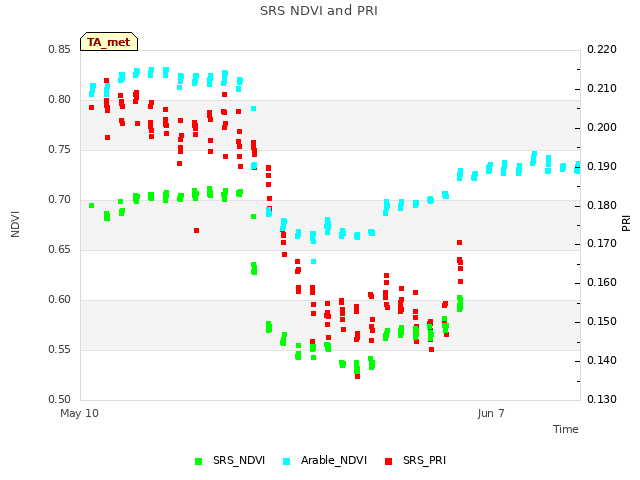 plot of SRS NDVI and PRI