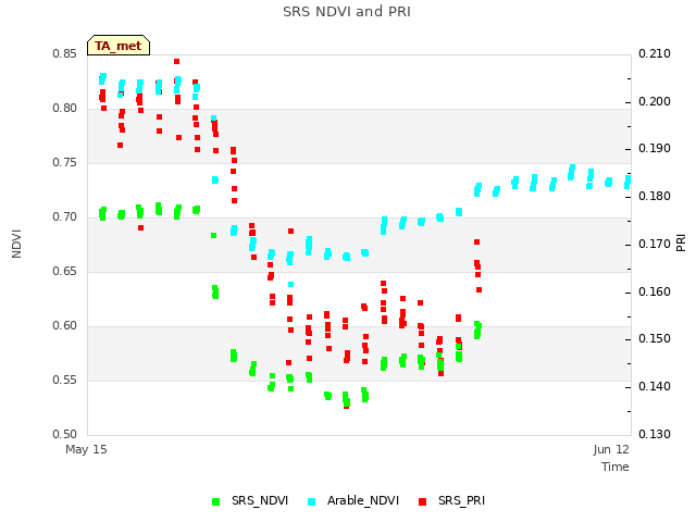 plot of SRS NDVI and PRI