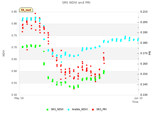 plot of SRS NDVI and PRI