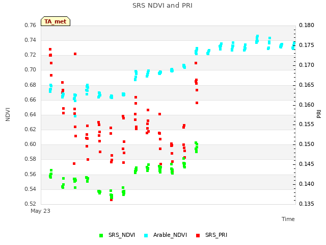 plot of SRS NDVI and PRI