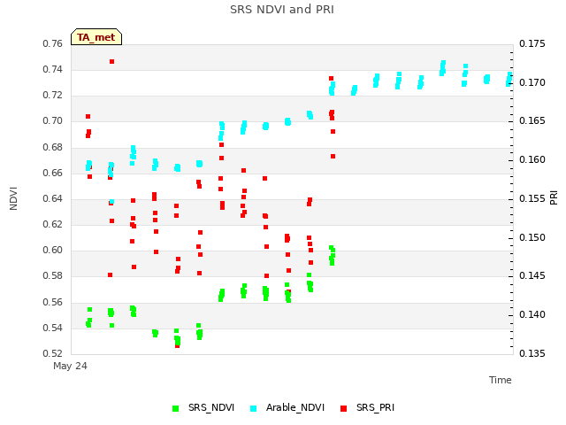 plot of SRS NDVI and PRI