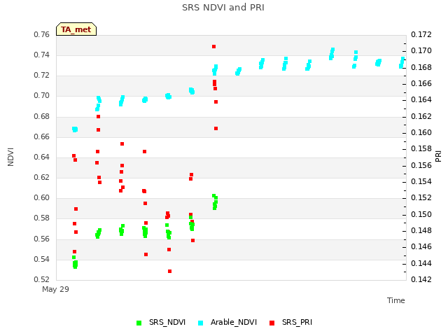 plot of SRS NDVI and PRI