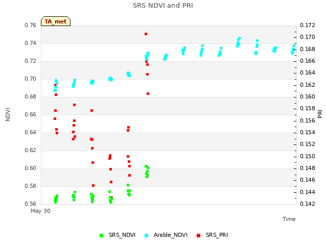 plot of SRS NDVI and PRI