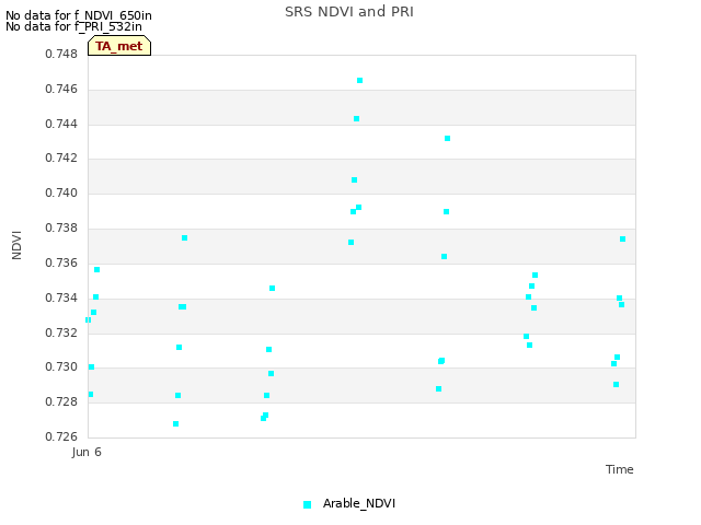 plot of SRS NDVI and PRI