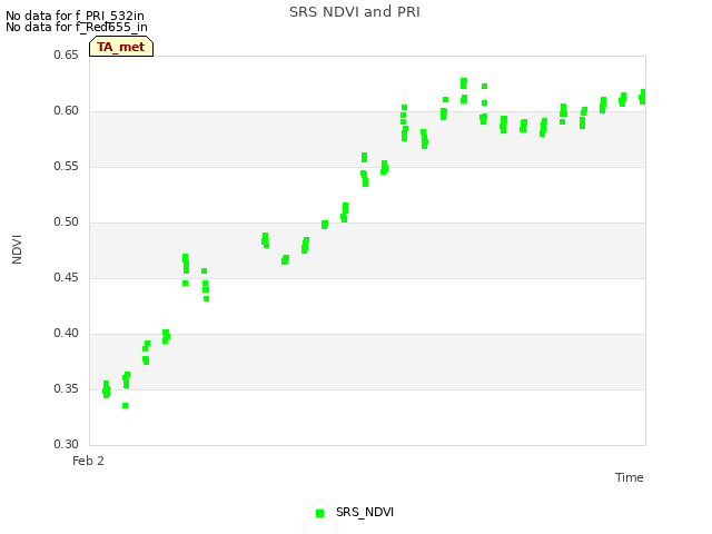 Explore the graph:SRS NDVI and PRI in a new window