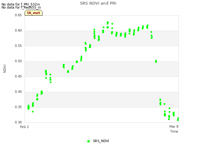 Explore the graph:SRS NDVI and PRI in a new window