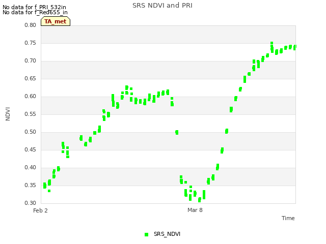 Explore the graph:SRS NDVI and PRI in a new window