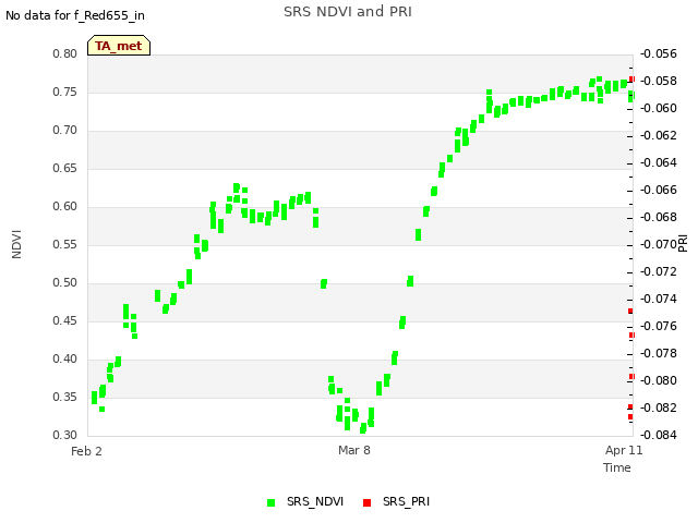 Explore the graph:SRS NDVI and PRI in a new window