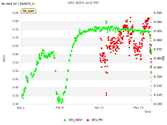 Explore the graph:SRS NDVI and PRI in a new window