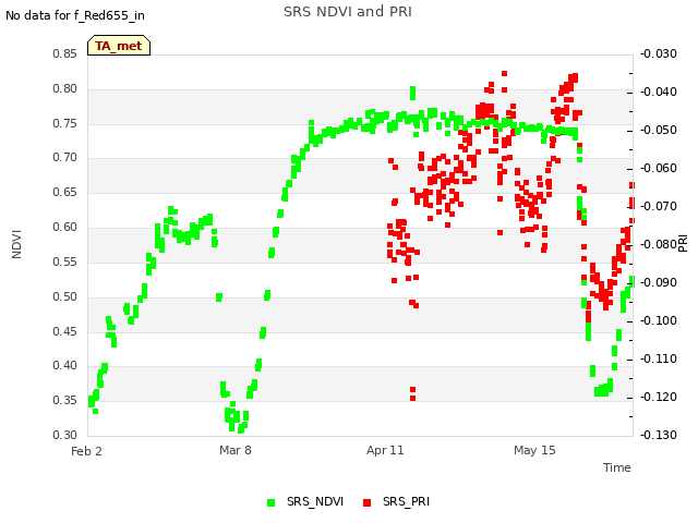 Explore the graph:SRS NDVI and PRI in a new window