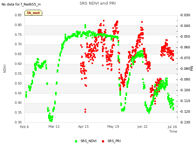 Explore the graph:SRS NDVI and PRI in a new window