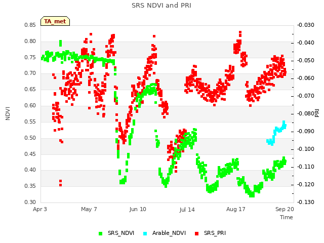 Explore the graph:SRS NDVI and PRI in a new window