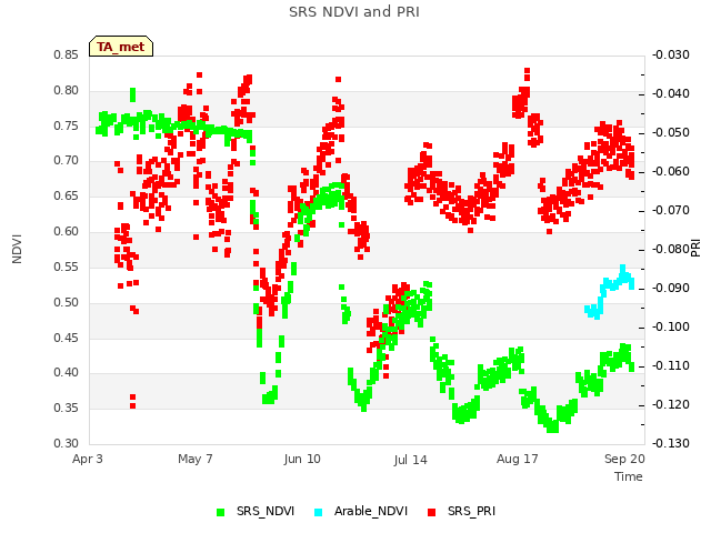 Explore the graph:SRS NDVI and PRI in a new window