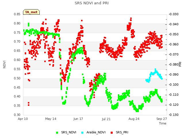 Explore the graph:SRS NDVI and PRI in a new window