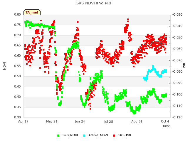 Explore the graph:SRS NDVI and PRI in a new window