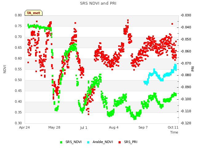 Explore the graph:SRS NDVI and PRI in a new window