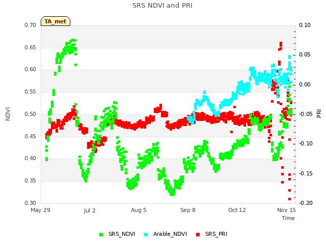 Explore the graph:SRS NDVI and PRI in a new window